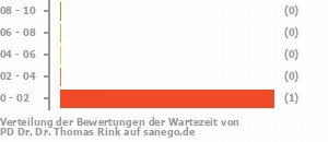 Punkteverteilung Wartezeiten Bild
