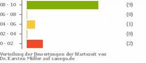 Punkteverteilung Wartezeiten Punkteverteilung Wartezeiten Bild
