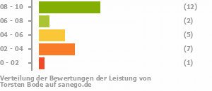Punkteverteilung Leistung Punkteverteilung Leistung Bild