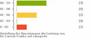 Punkteverteilung Leistung Bild