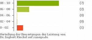 Punkteverteilung Leistung Punkteverteilung Leistung Bild