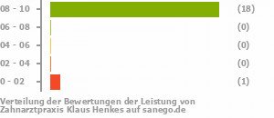 Punkteverteilung Leistung Bild