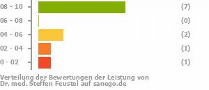 Punkteverteilung Leistung Punkteverteilung Leistung Bild