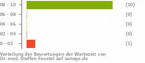 Punkteverteilung Wartezeiten Punkteverteilung Wartezeiten Bild