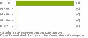 Punkteverteilung Leistung Bild