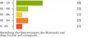 Punkteverteilung Wartezeiten Bild