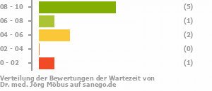 Punkteverteilung Wartezeiten Bild