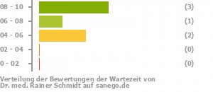 Punkteverteilung Wartezeiten Bild