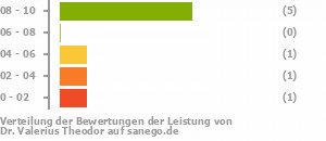 Punkteverteilung Leistung Punkteverteilung Leistung Bild