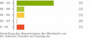 Punkteverteilung Wartezeiten Punkteverteilung Wartezeiten Bild