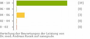 Punkteverteilung Leistung Punkteverteilung Leistung Bild