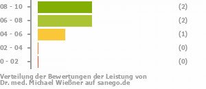 Punkteverteilung Leistung Bild