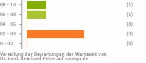 Punkteverteilung Wartezeiten Bild