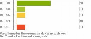 Punkteverteilung Wartezeiten Bild