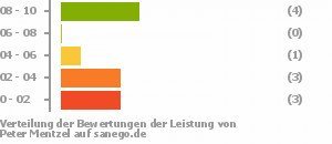 Punkteverteilung Leistung Bild