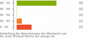 Punkteverteilung Wartezeiten Bild