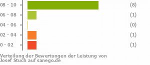 Punkteverteilung Leistung Punkteverteilung Leistung Bild
