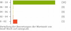 Punkteverteilung Wartezeiten Punkteverteilung Wartezeiten Bild