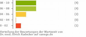 Punkteverteilung Wartezeiten Punkteverteilung Wartezeiten Bild