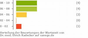 Punkteverteilung Wartezeiten Bild