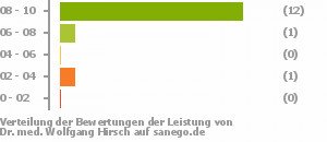 Punkteverteilung Leistung Punkteverteilung Leistung Bild