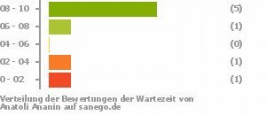Punkteverteilung Wartezeiten Punkteverteilung Wartezeiten Bild