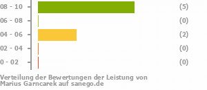 Punkteverteilung Leistung Punkteverteilung Leistung Bild