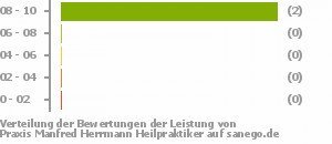 Punkteverteilung Leistung Bild