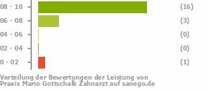 Punkteverteilung Leistung Bild