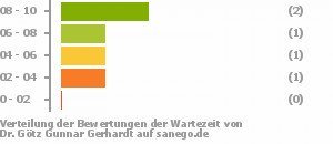 Punkteverteilung Wartezeiten Bild